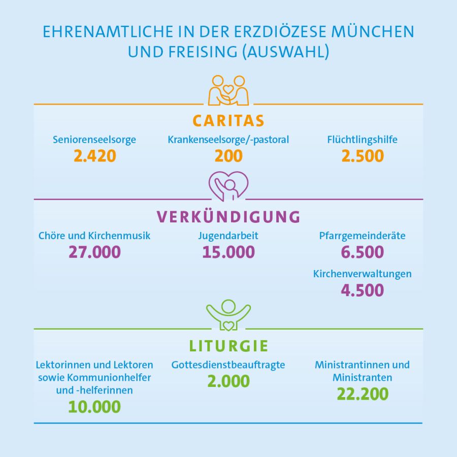 Grafik zum ehrenamtlichen Engagement im Erzbistum München und Freising
