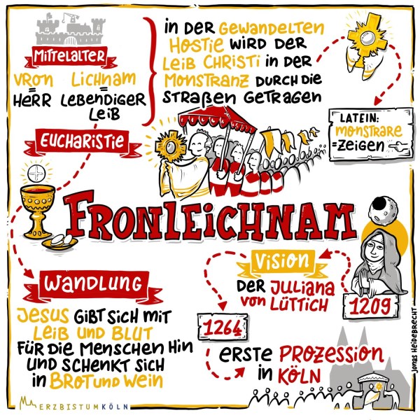 Was feiern wir an Fronleichnam?