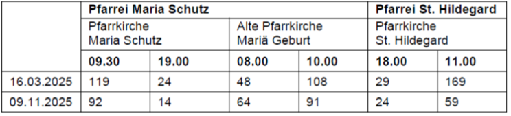 Statistik über die Kirchenzählung 2025