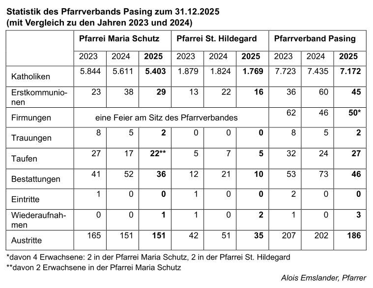 Statistik des Pfarrverbands Pasing zum 31.12.2025 (mit Vergleich zu den Jahren 2023 und 2024)