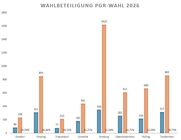 Wahlbeteiligung 2026