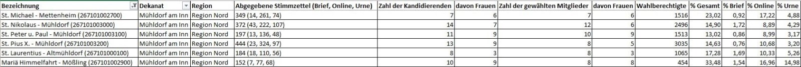 Ergebnisse aller Pfarreien - sortiert nach Regionen
